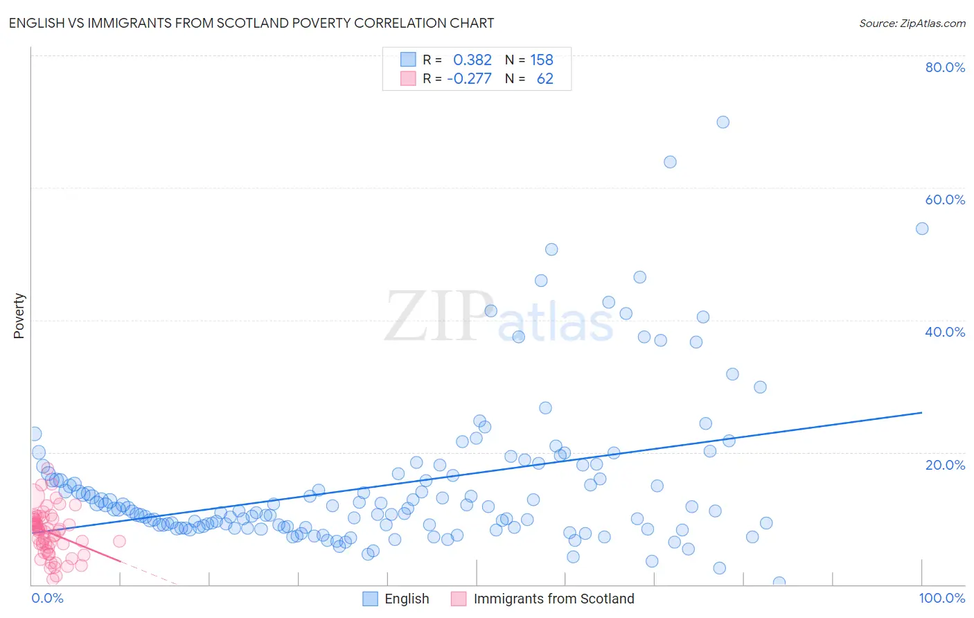 English vs Immigrants from Scotland Poverty