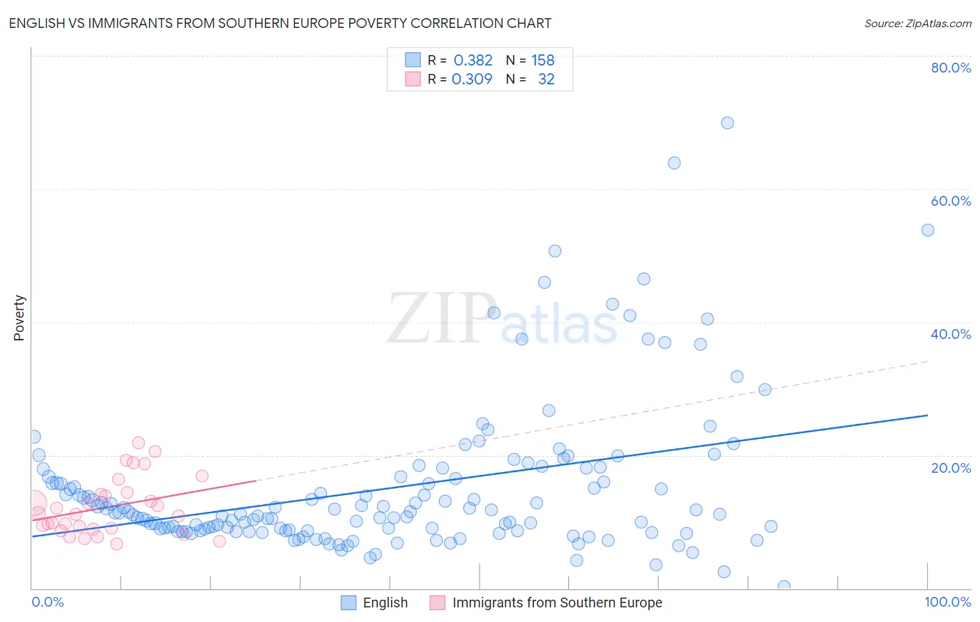 English vs Immigrants from Southern Europe Poverty