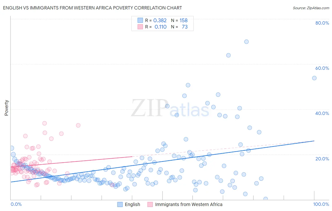 English vs Immigrants from Western Africa Poverty