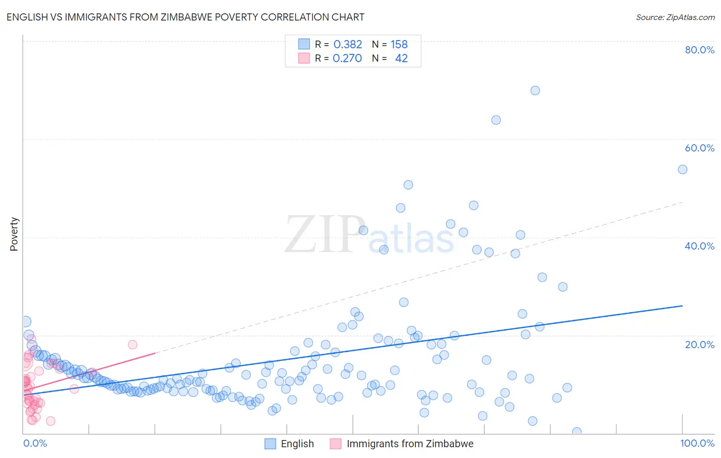 English vs Immigrants from Zimbabwe Poverty