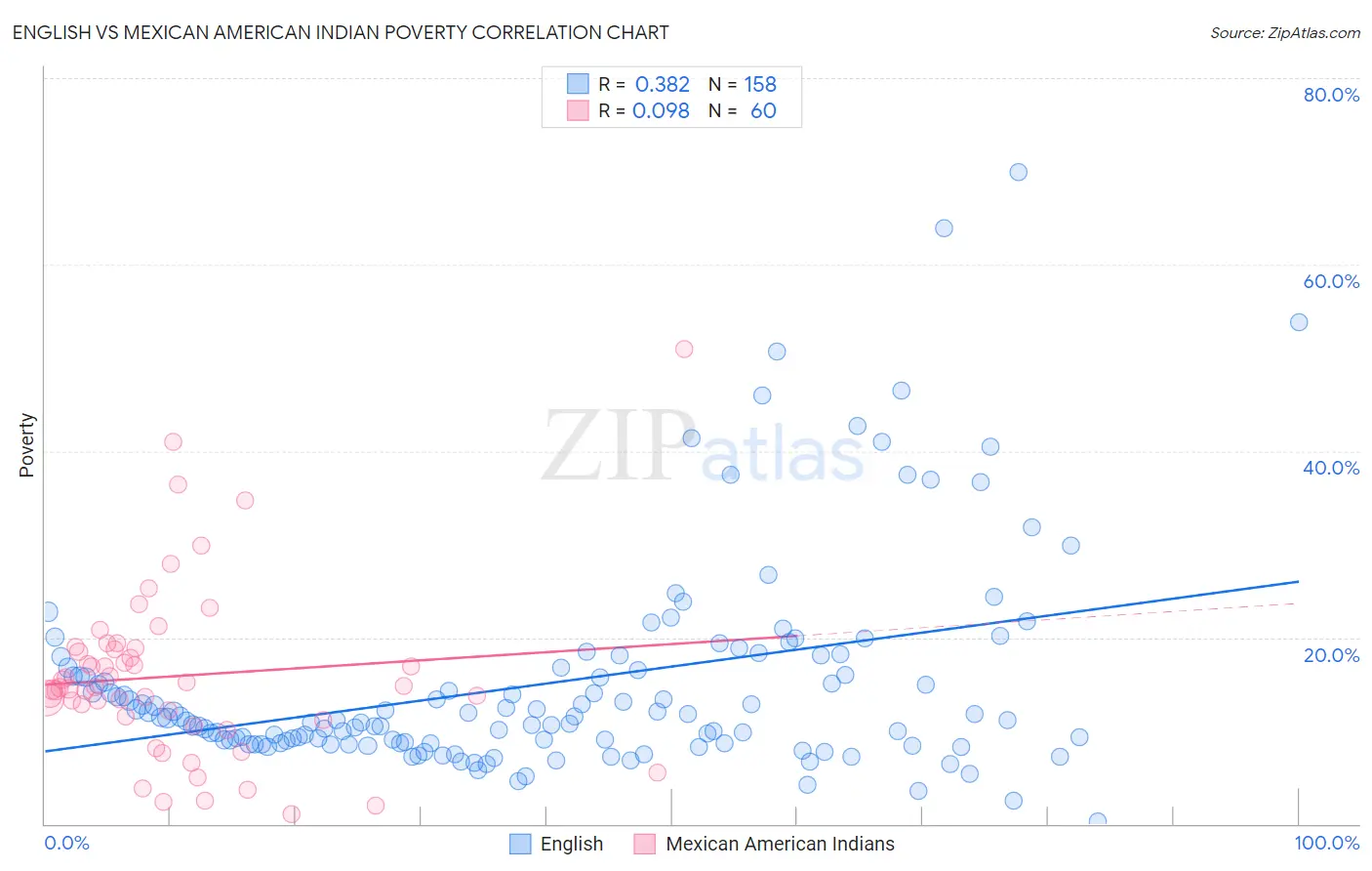 English vs Mexican American Indian Poverty