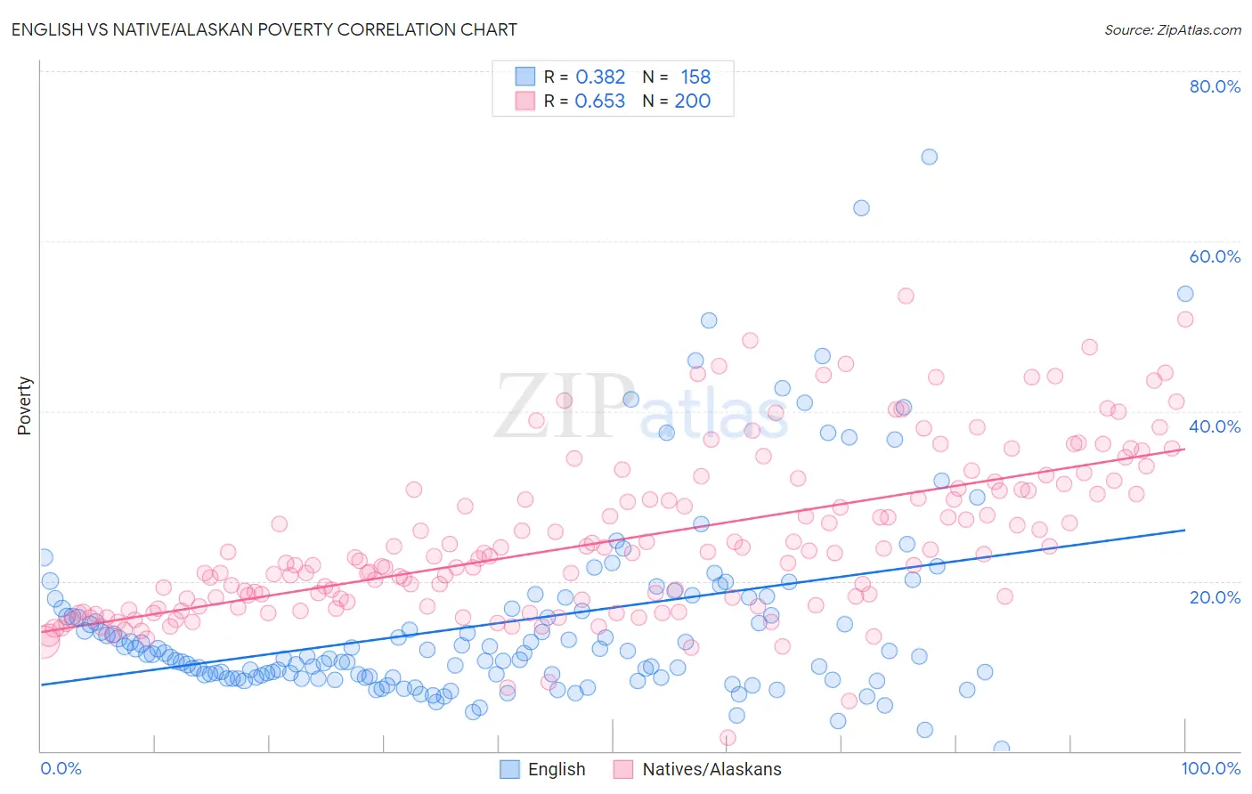 English vs Native/Alaskan Poverty