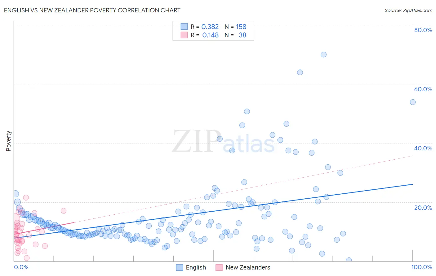 English vs New Zealander Poverty