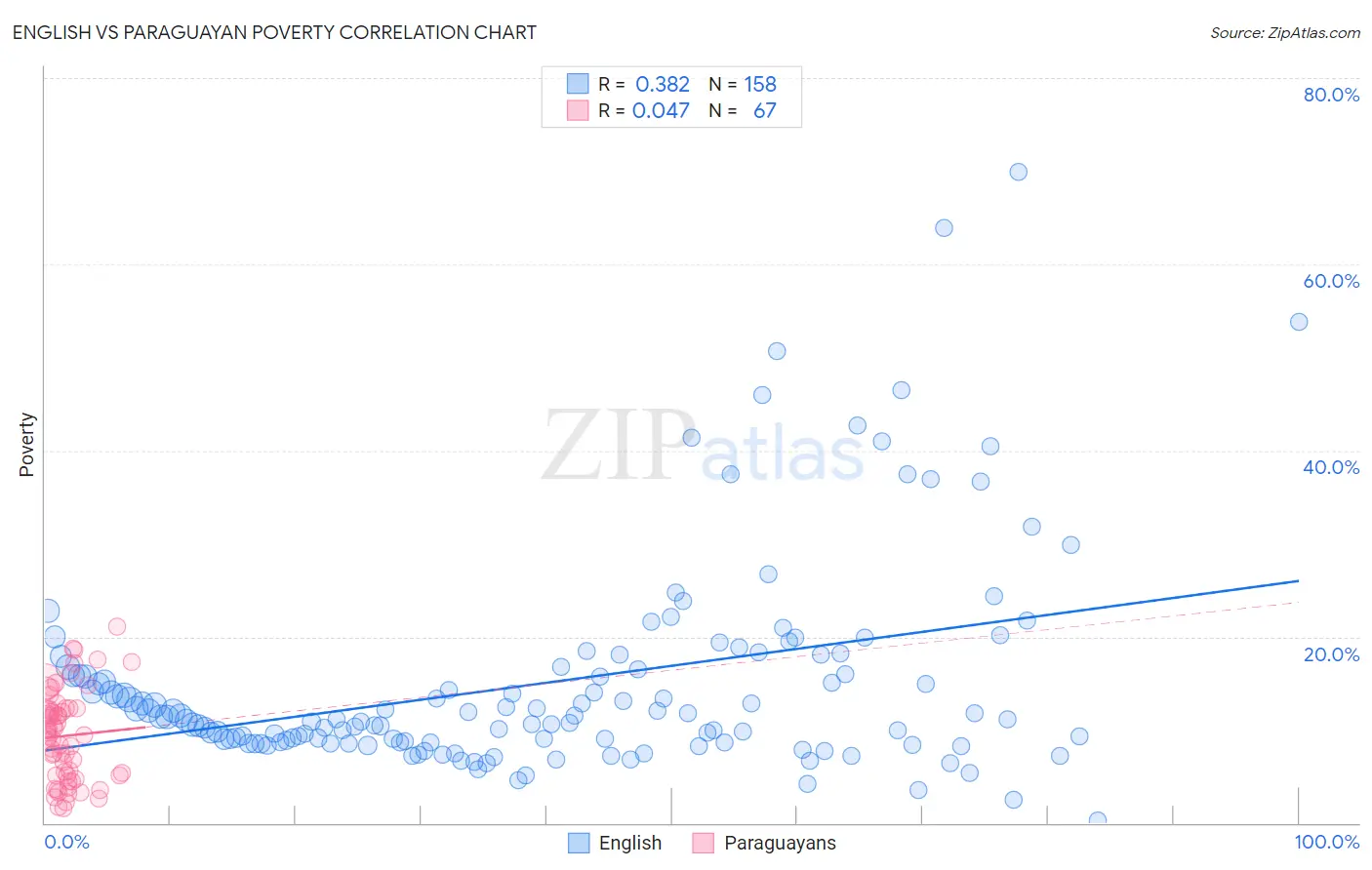 English vs Paraguayan Poverty