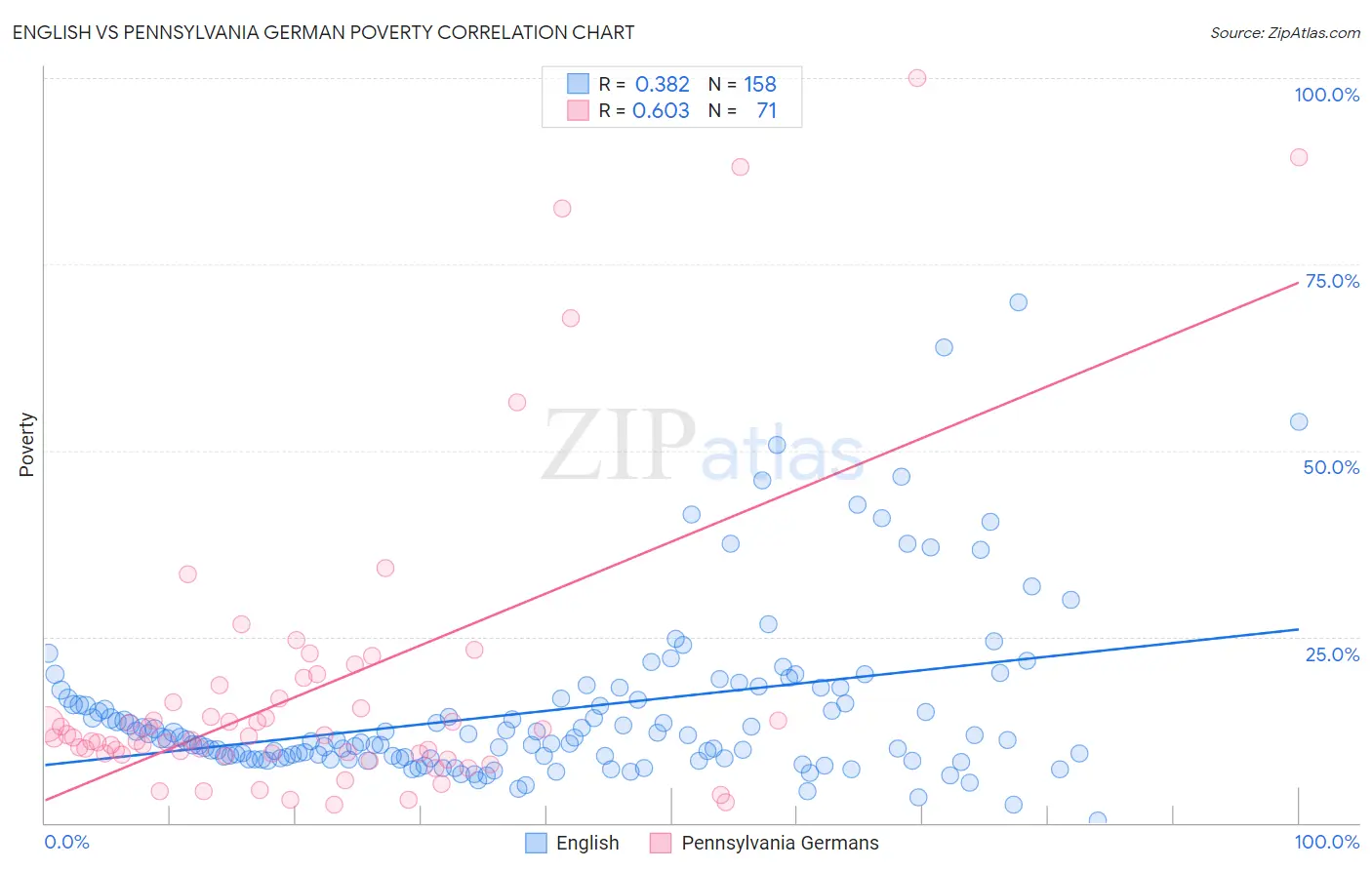 English vs Pennsylvania German Poverty