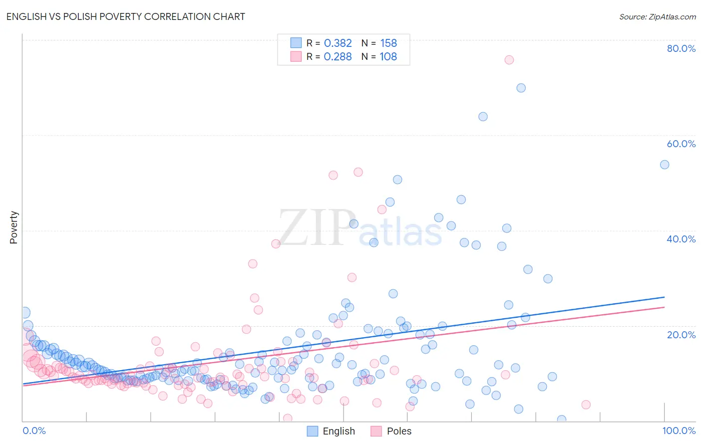 English vs Polish Poverty