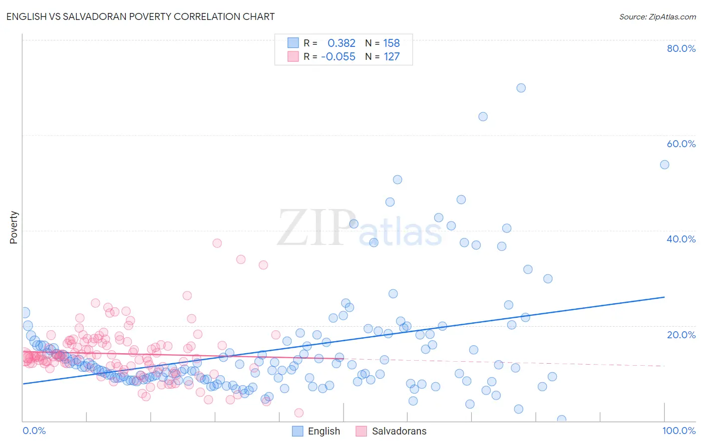 English vs Salvadoran Poverty