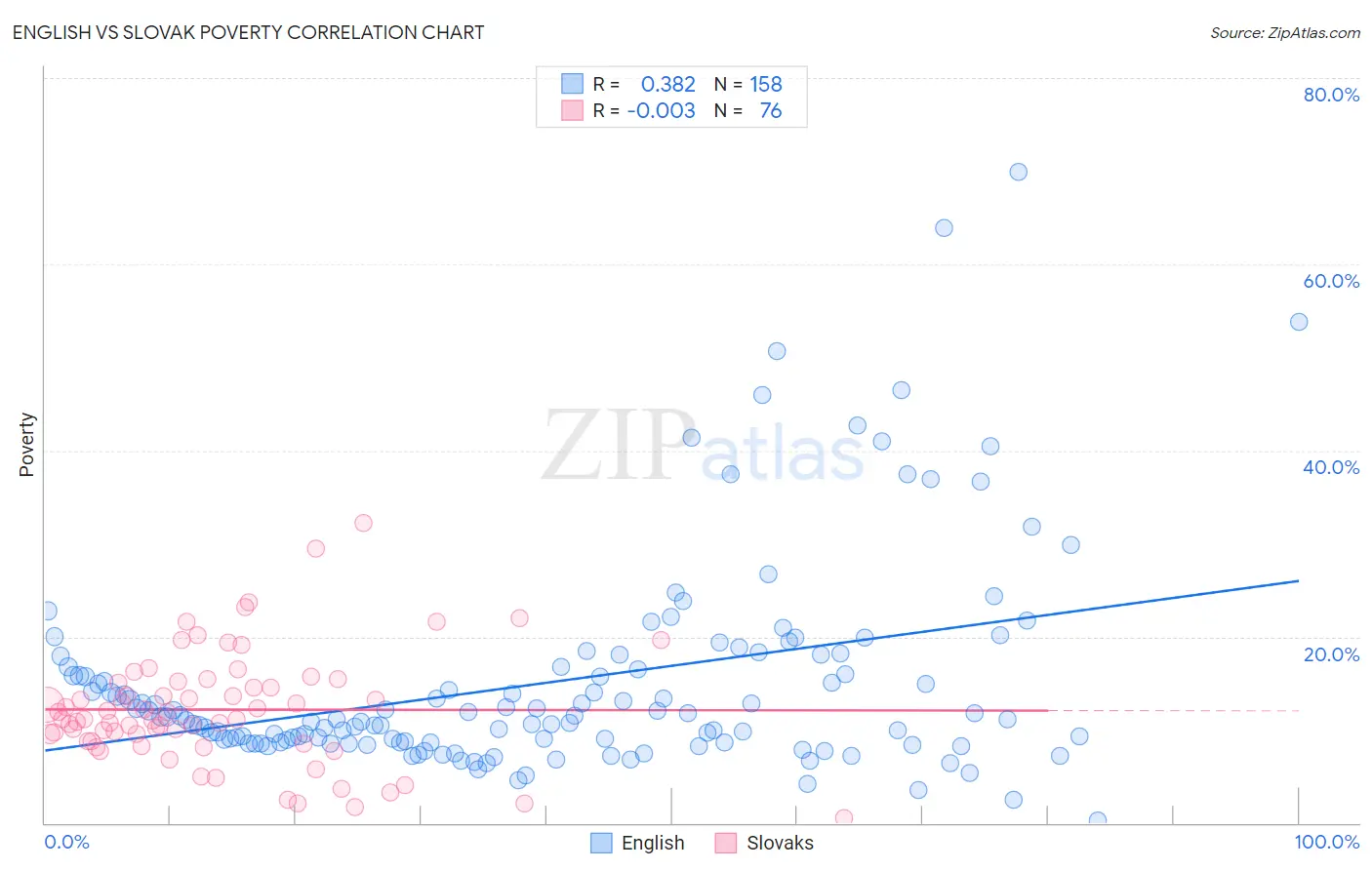 English vs Slovak Poverty