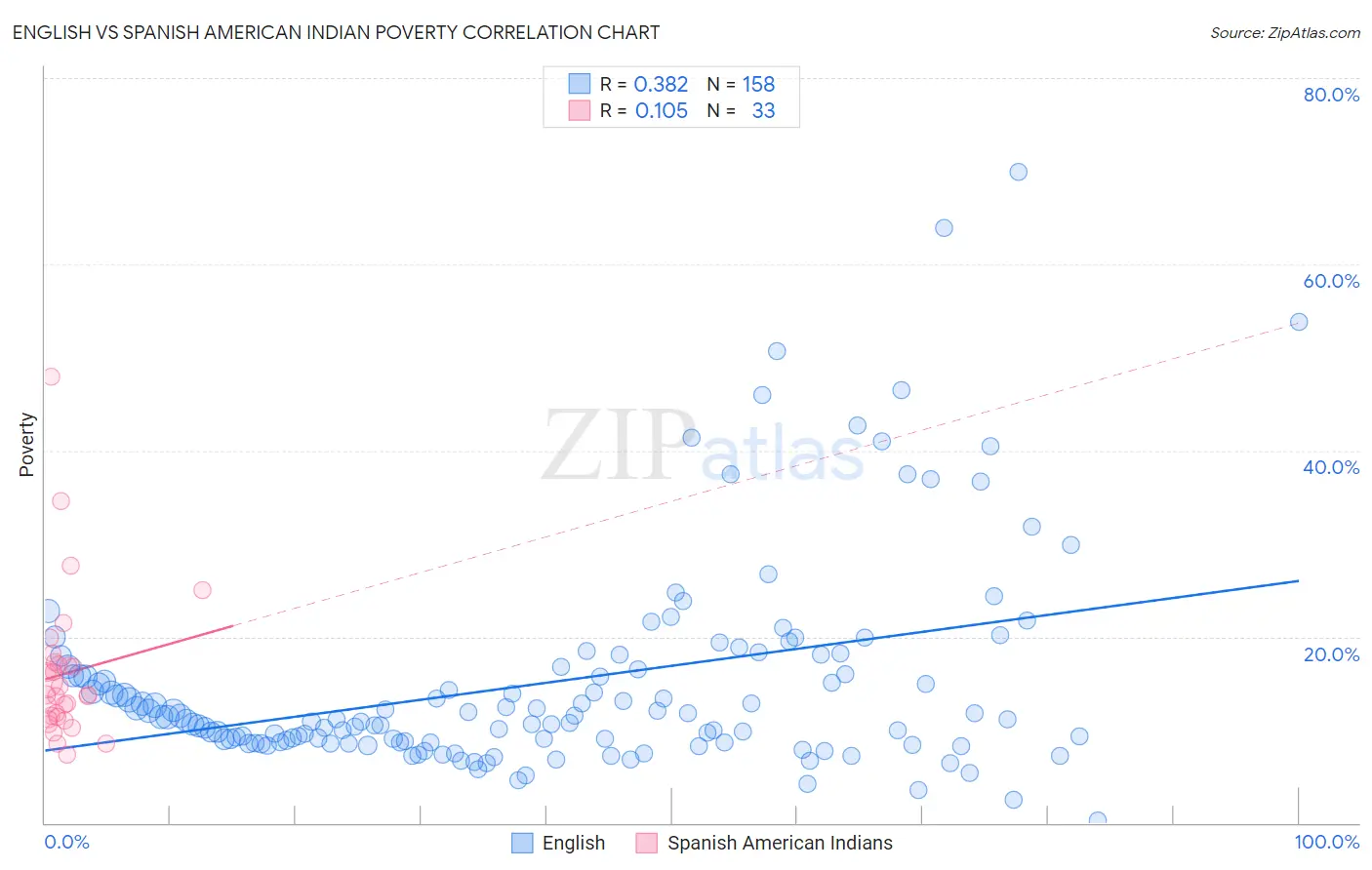 English vs Spanish American Indian Poverty