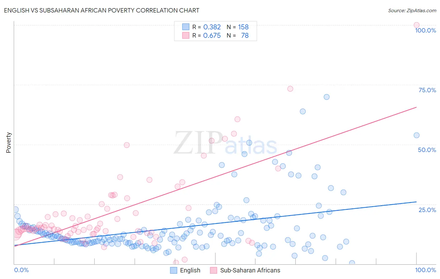 English vs Subsaharan African Poverty