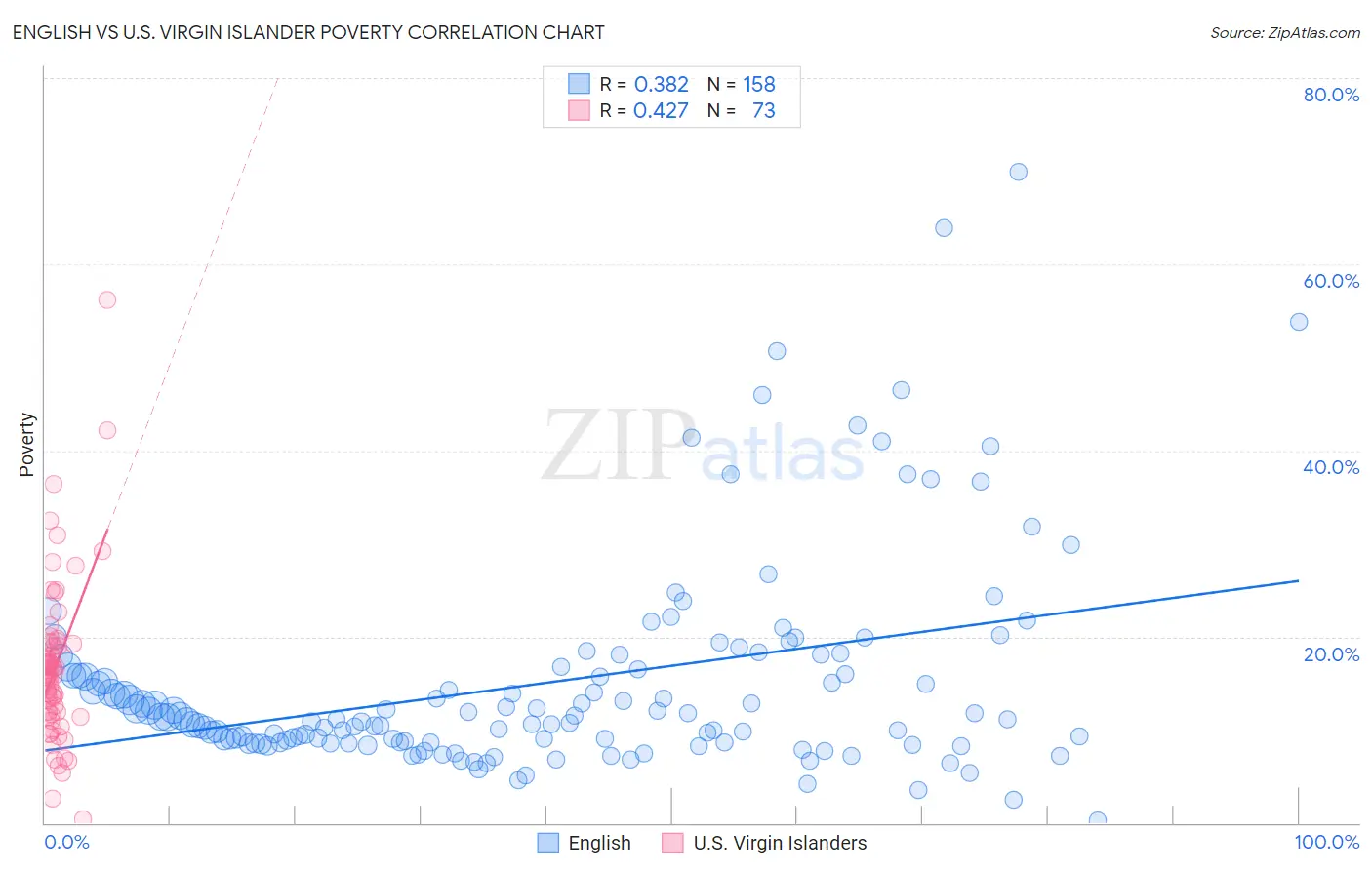 English vs U.S. Virgin Islander Poverty