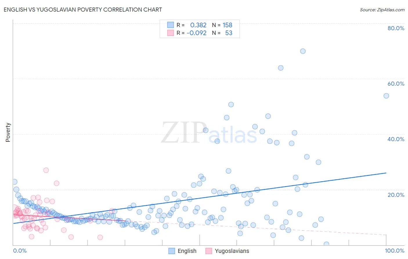 English vs Yugoslavian Poverty