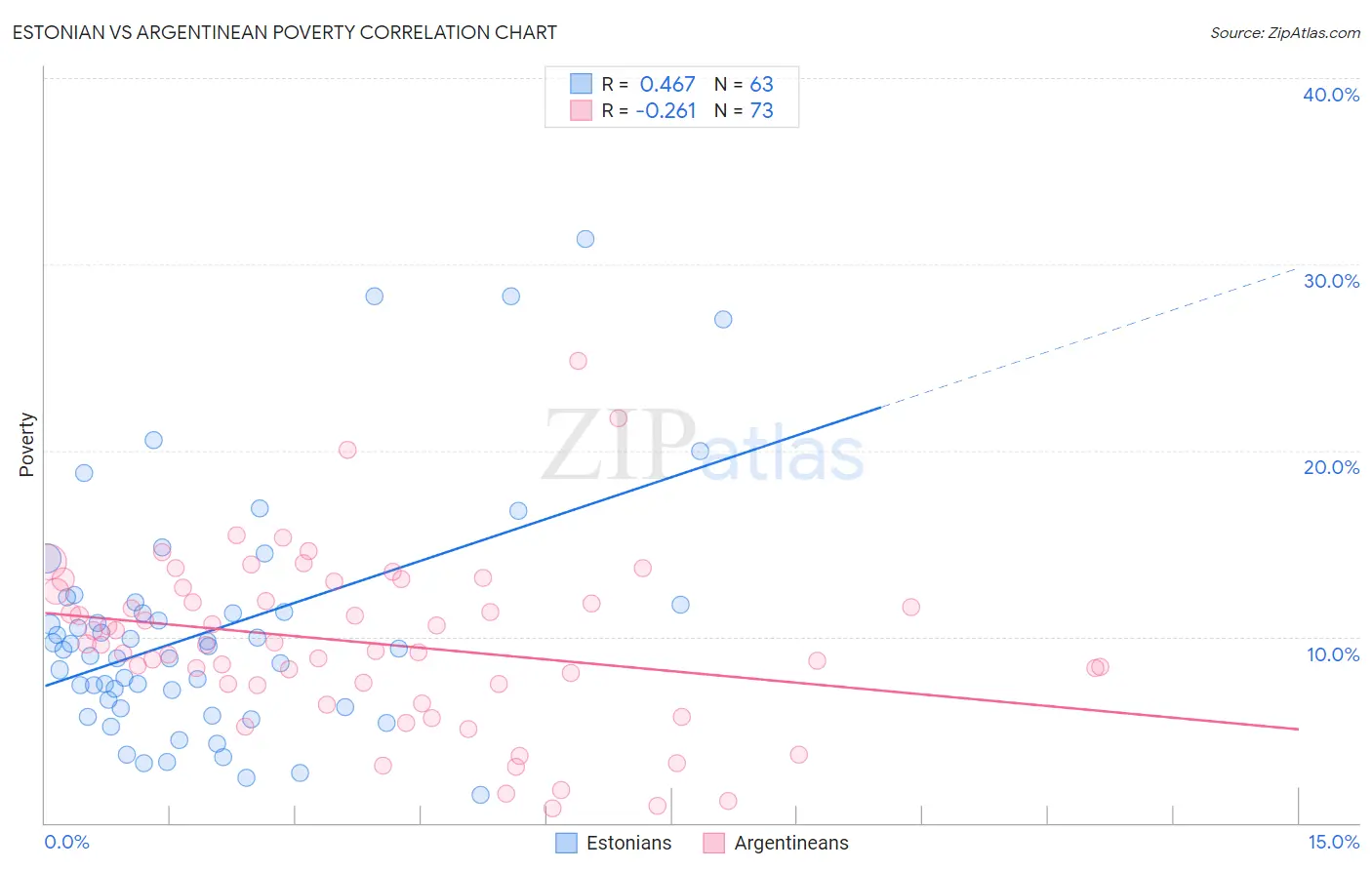 Estonian vs Argentinean Poverty