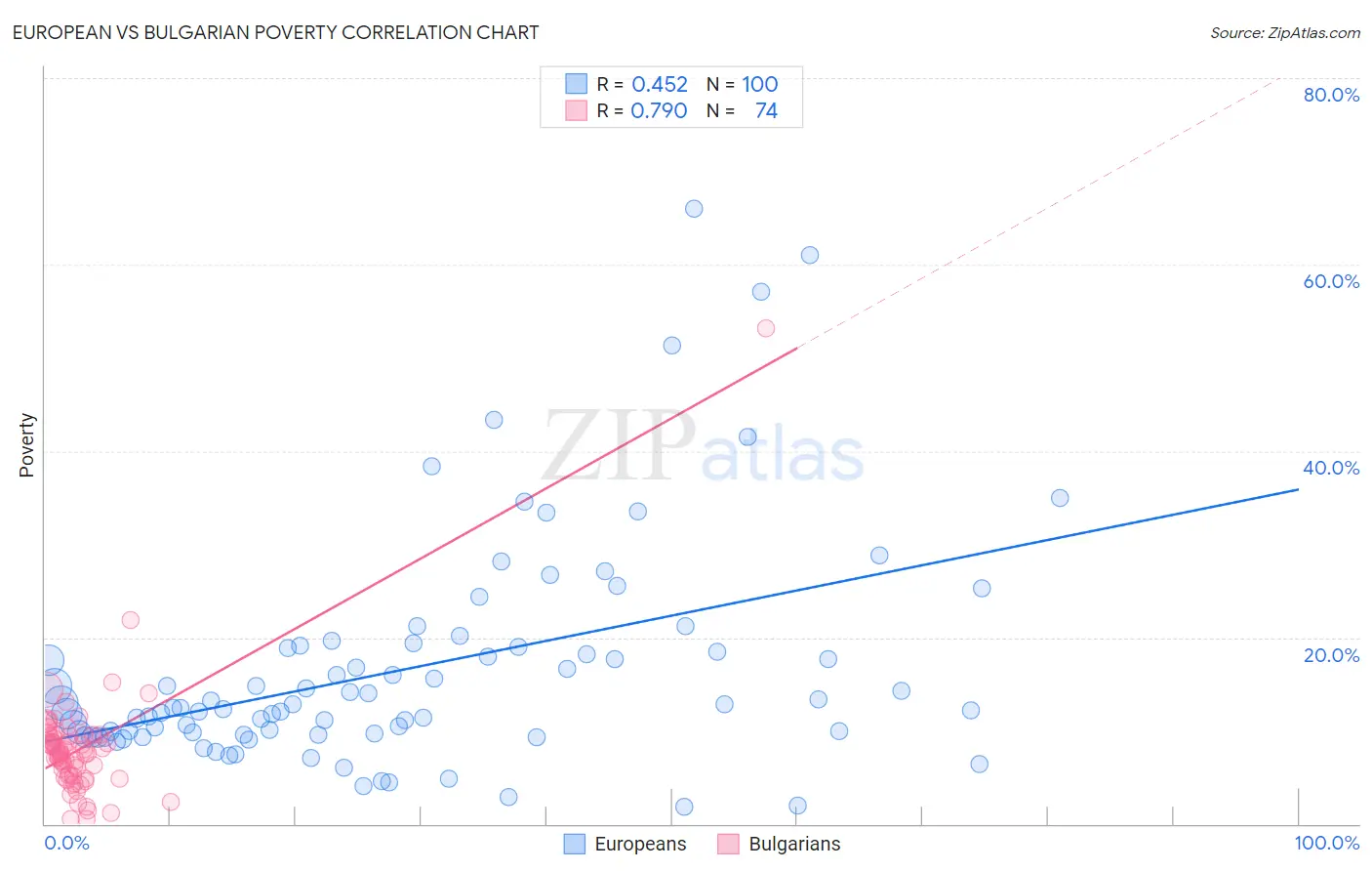 European vs Bulgarian Poverty