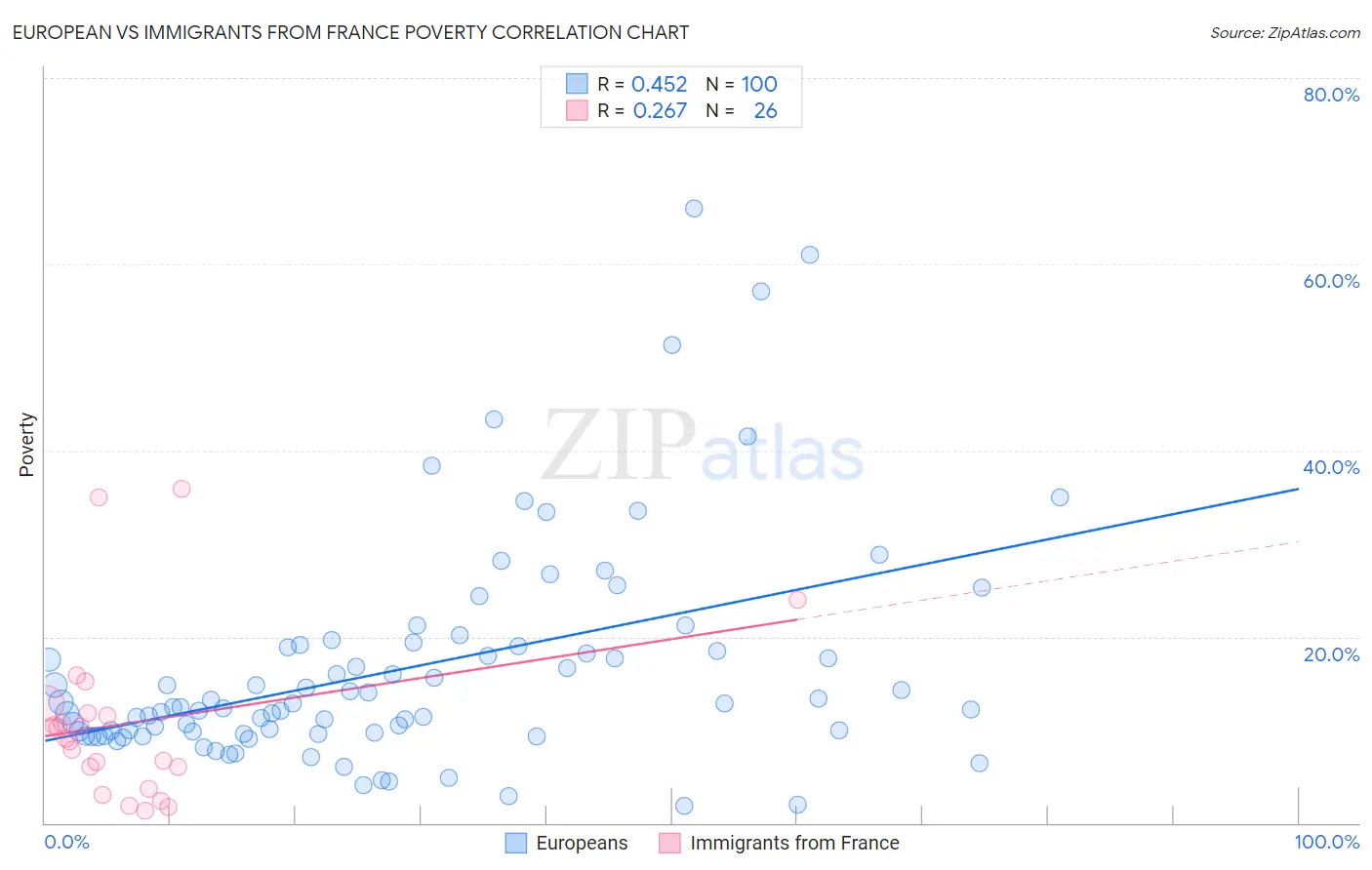 European vs Immigrants from France Poverty