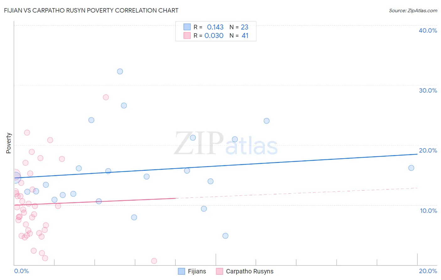 Fijian vs Carpatho Rusyn Poverty