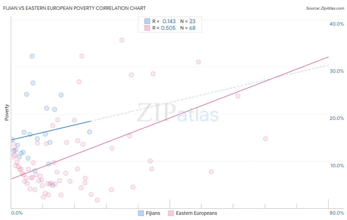 Fijian vs Eastern European Poverty