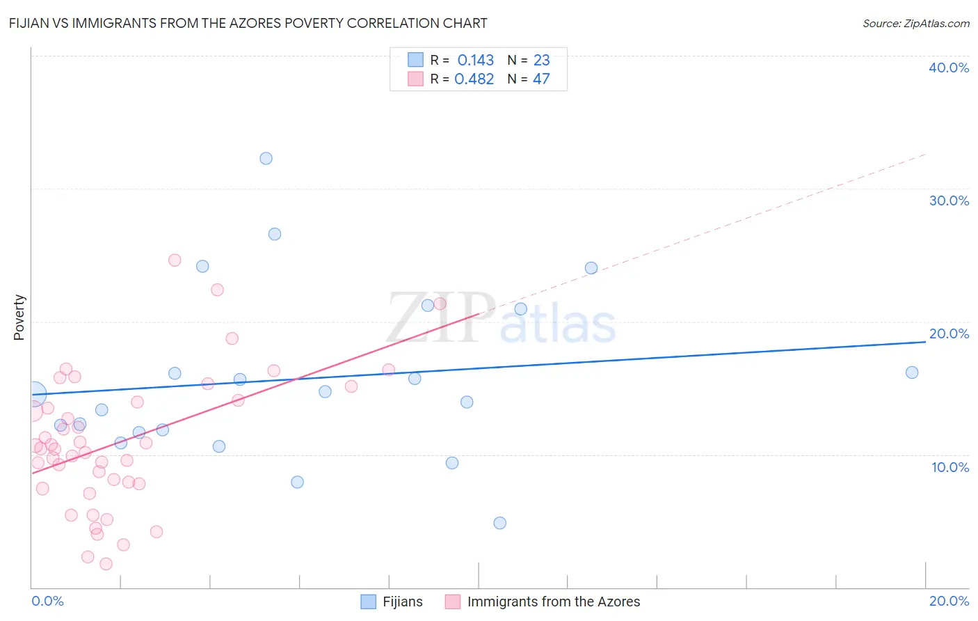 Fijian vs Immigrants from the Azores Poverty