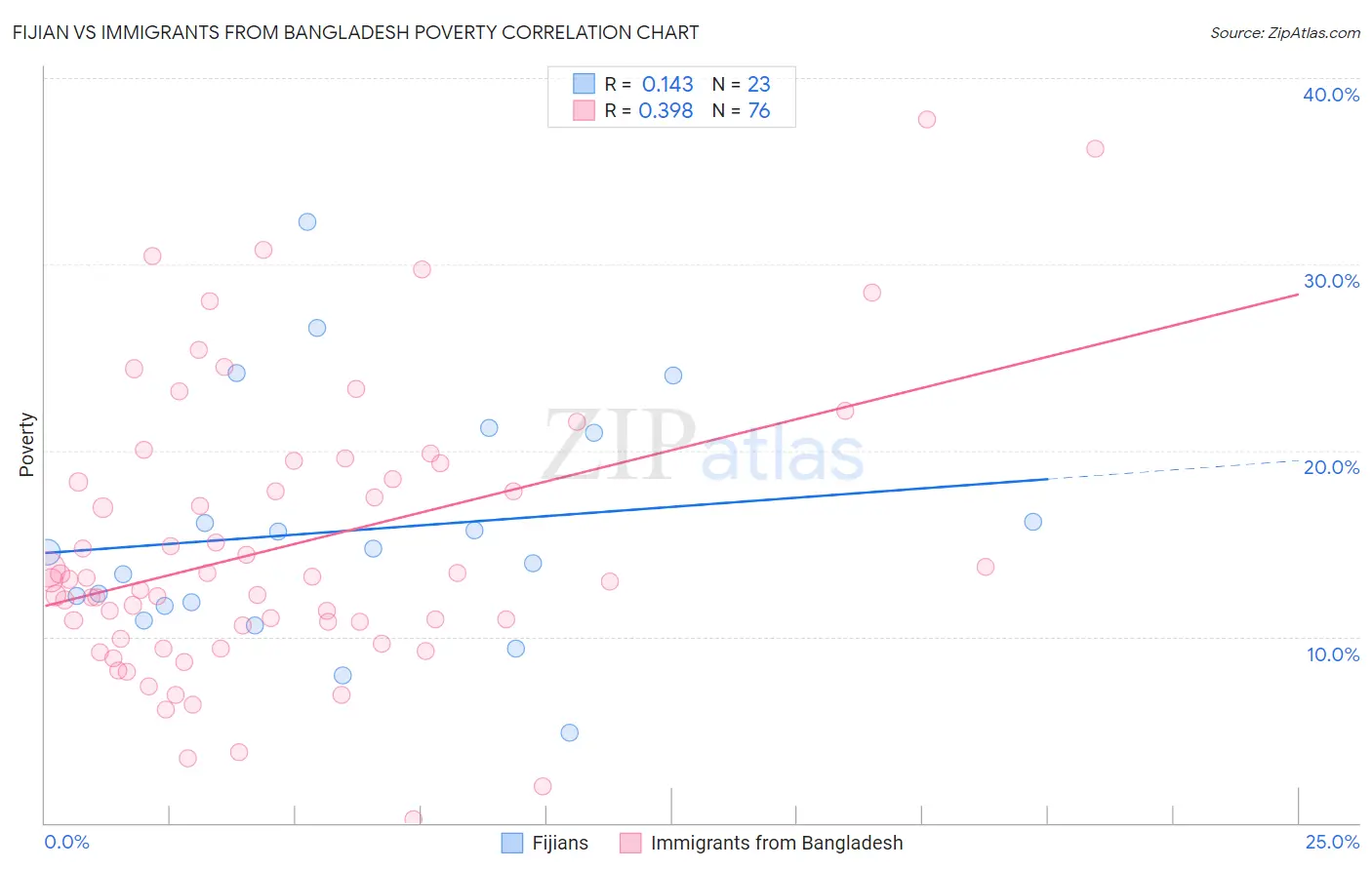 Fijian vs Immigrants from Bangladesh Poverty