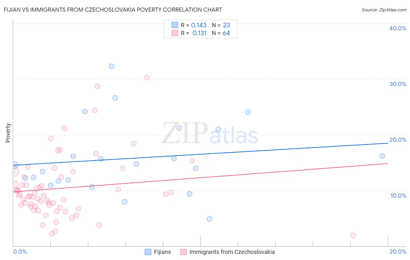 Fijian vs Immigrants from Czechoslovakia Poverty