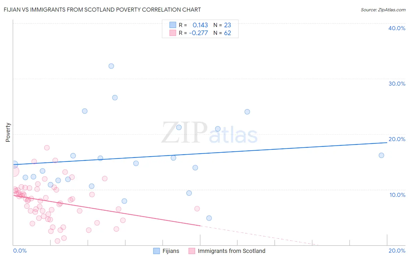 Fijian vs Immigrants from Scotland Poverty