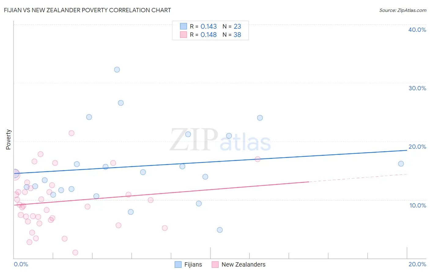 Fijian vs New Zealander Poverty