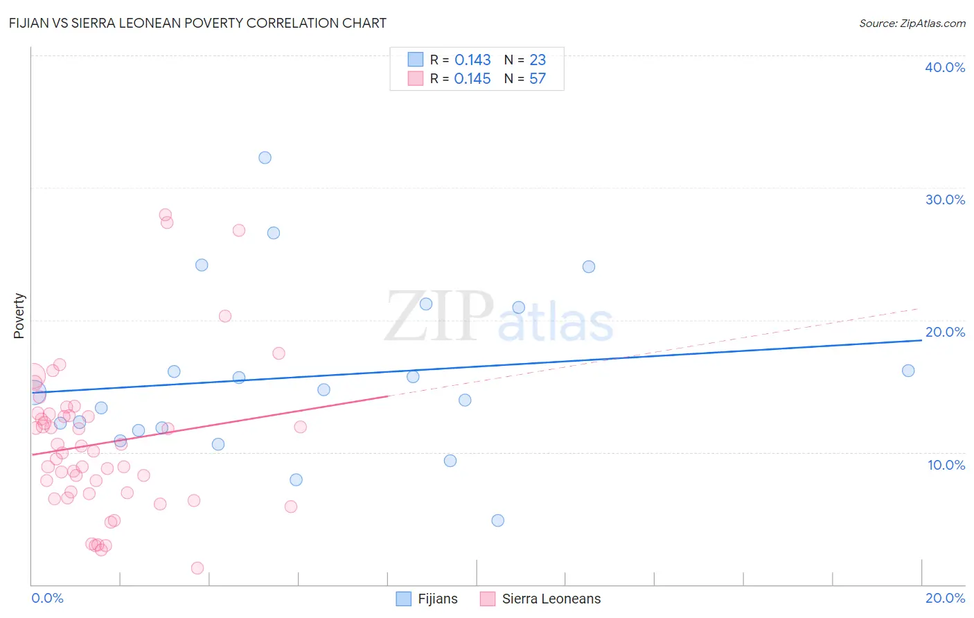 Fijian vs Sierra Leonean Poverty