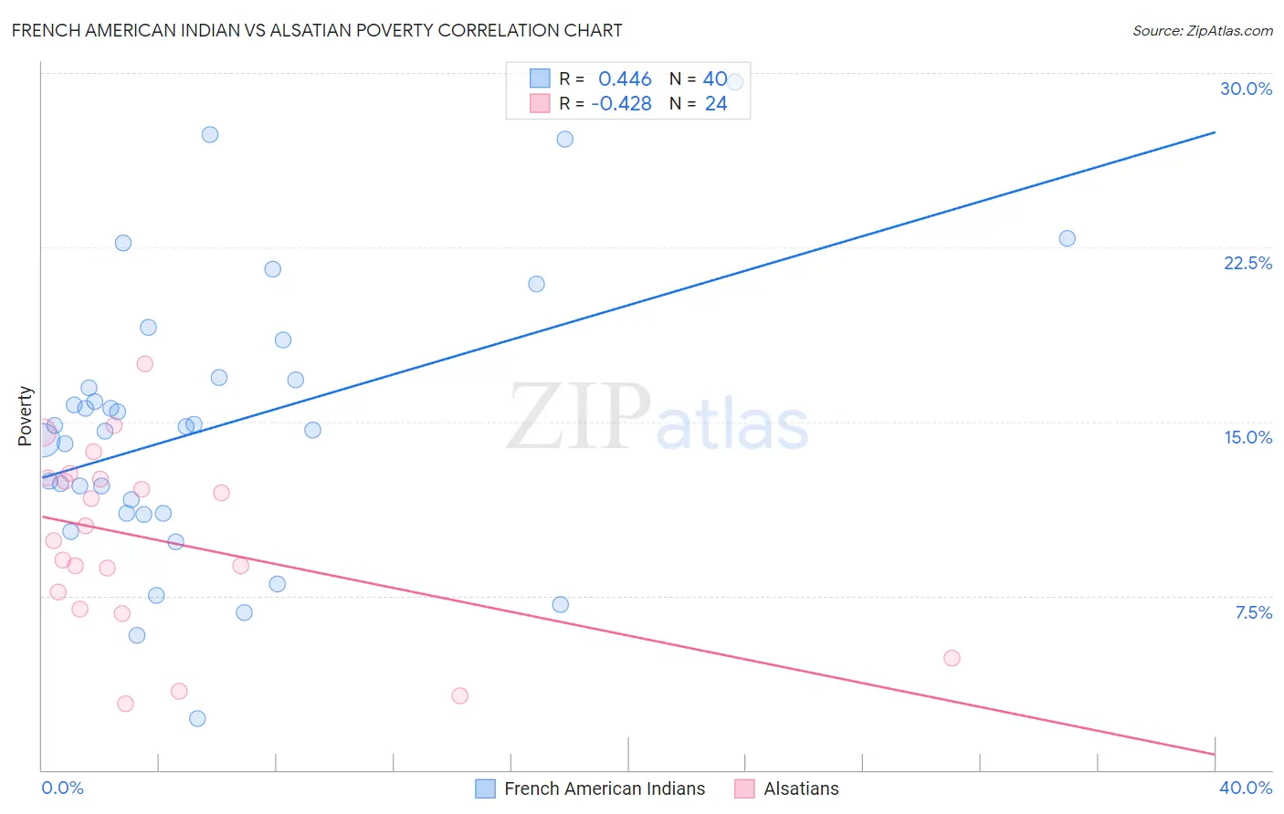 French American Indian vs Alsatian Poverty