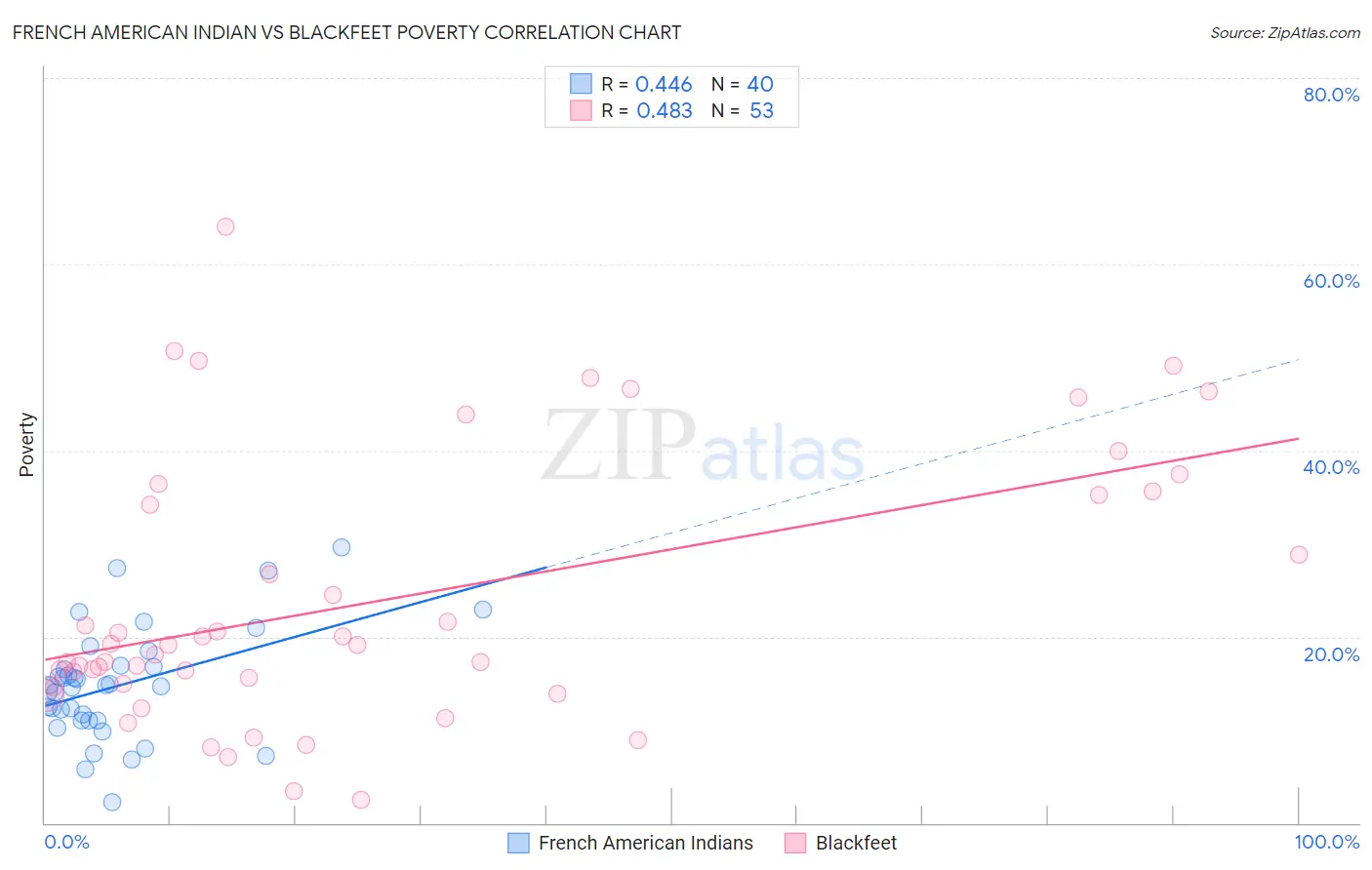 French American Indian vs Blackfeet Poverty