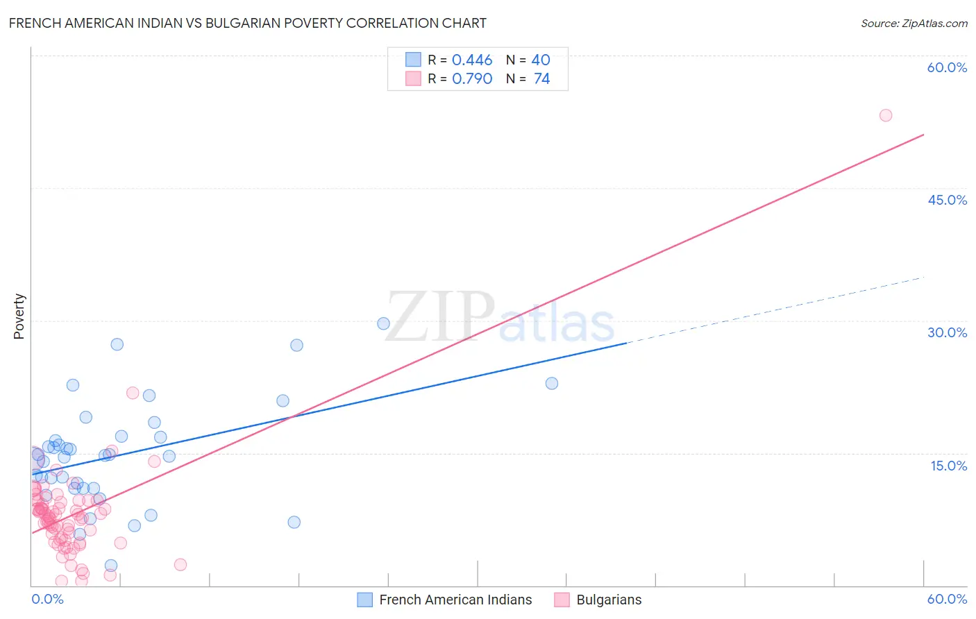 French American Indian vs Bulgarian Poverty