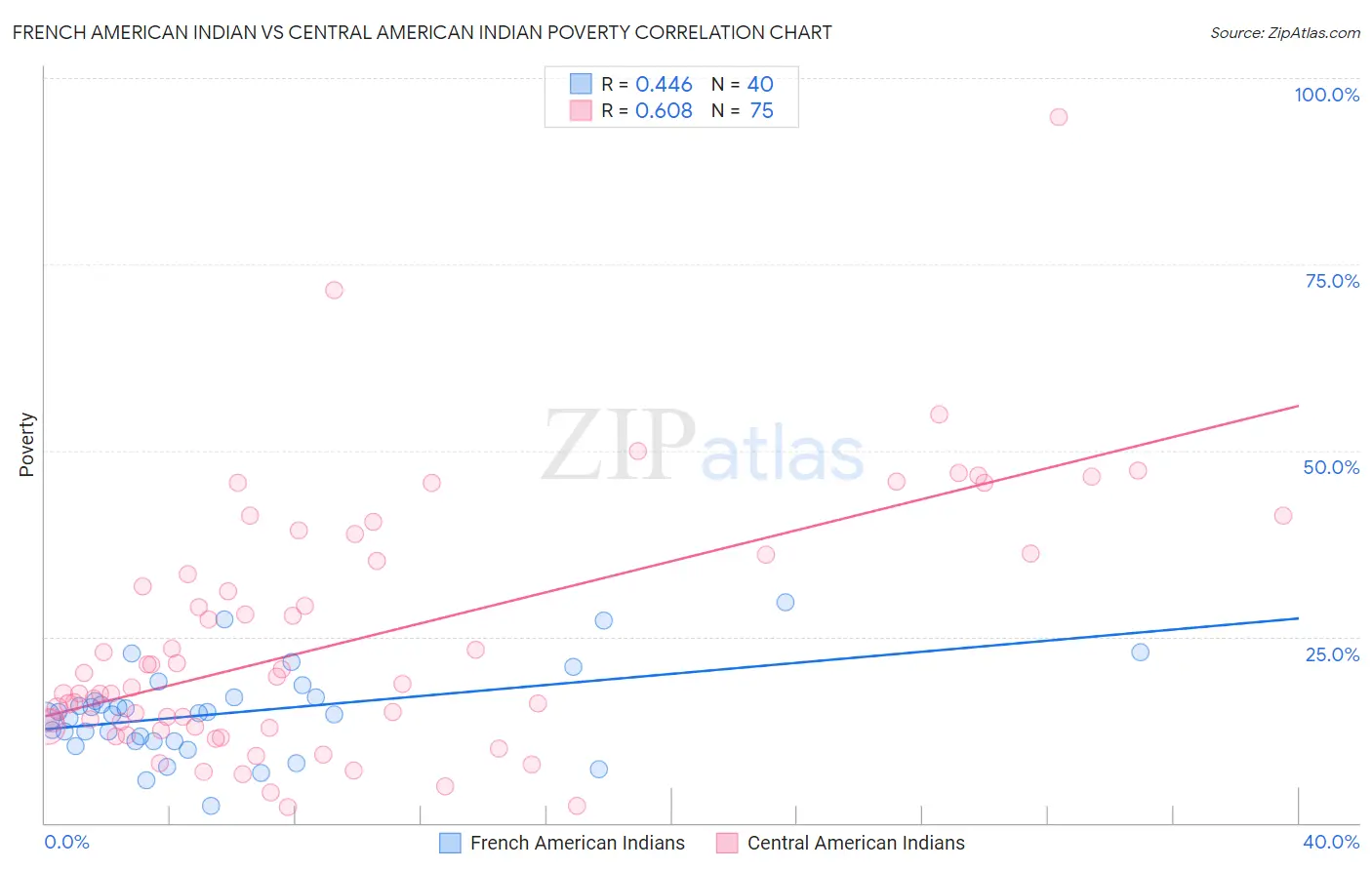 French American Indian vs Central American Indian Poverty