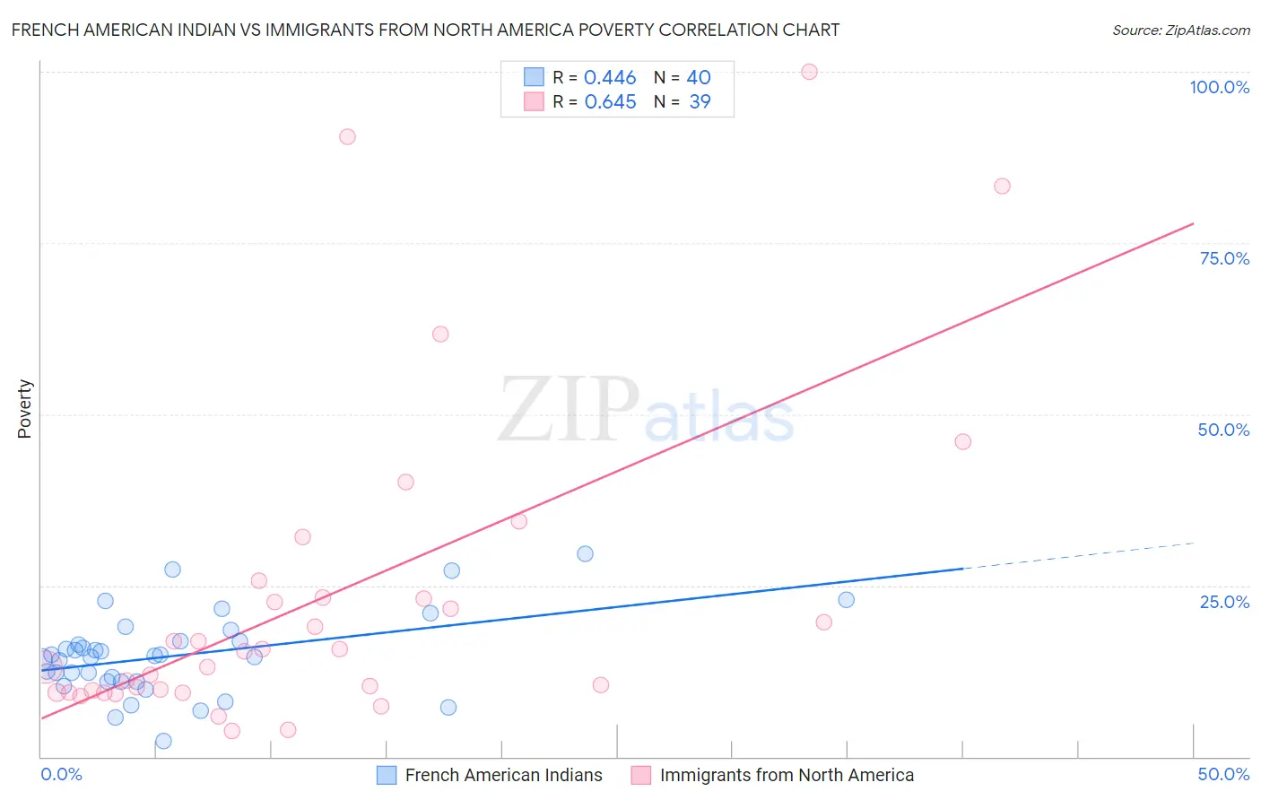 French American Indian vs Immigrants from North America Poverty