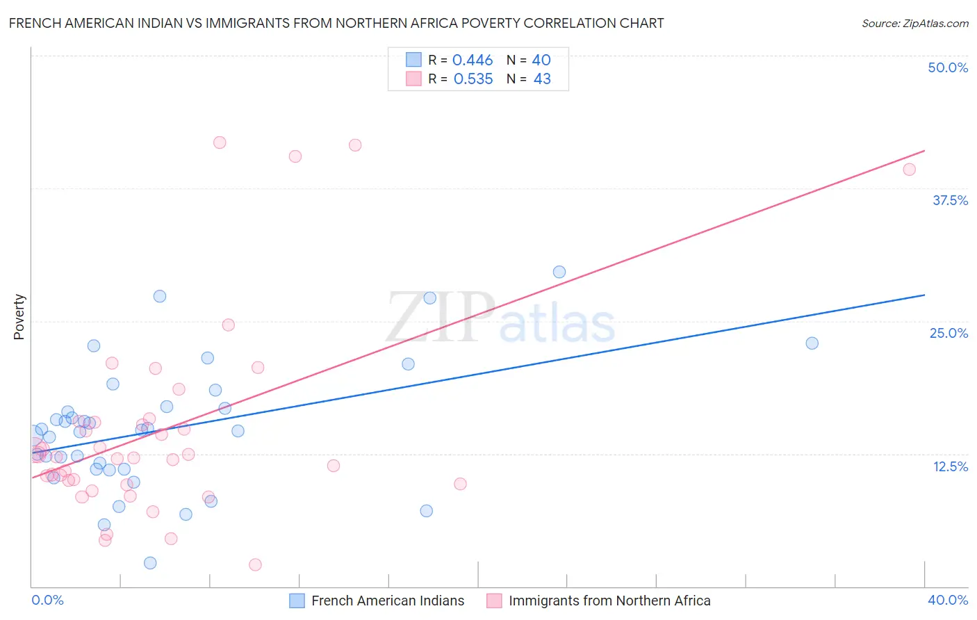 French American Indian vs Immigrants from Northern Africa Poverty