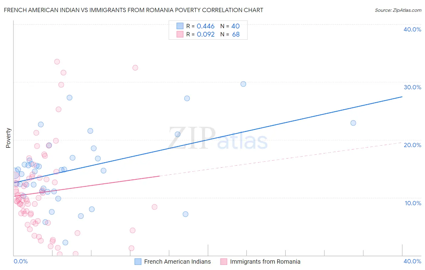 French American Indian vs Immigrants from Romania Poverty