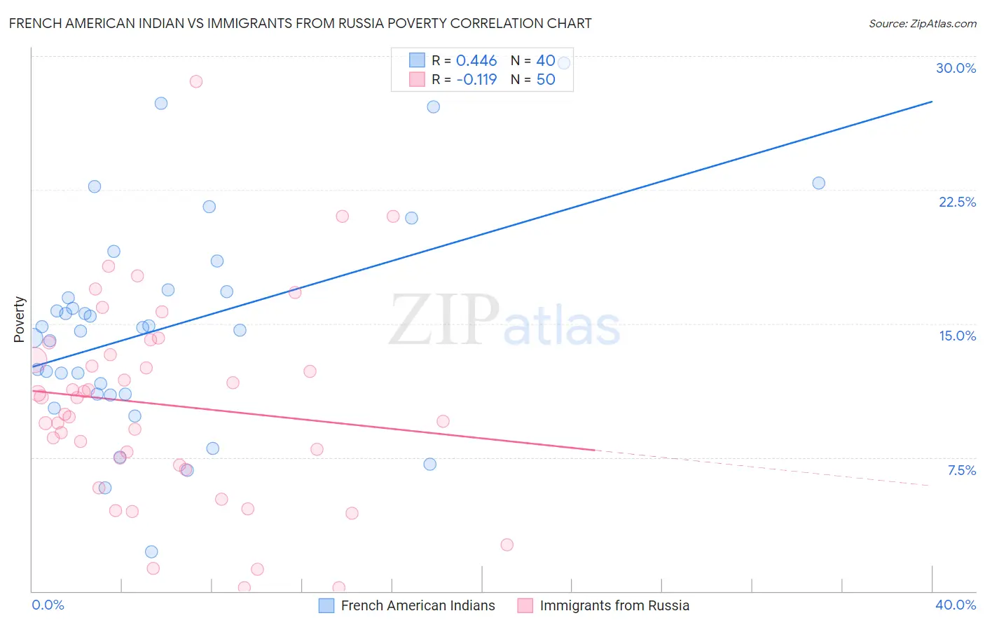 French American Indian vs Immigrants from Russia Poverty