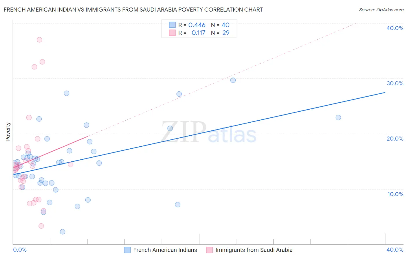 French American Indian vs Immigrants from Saudi Arabia Poverty