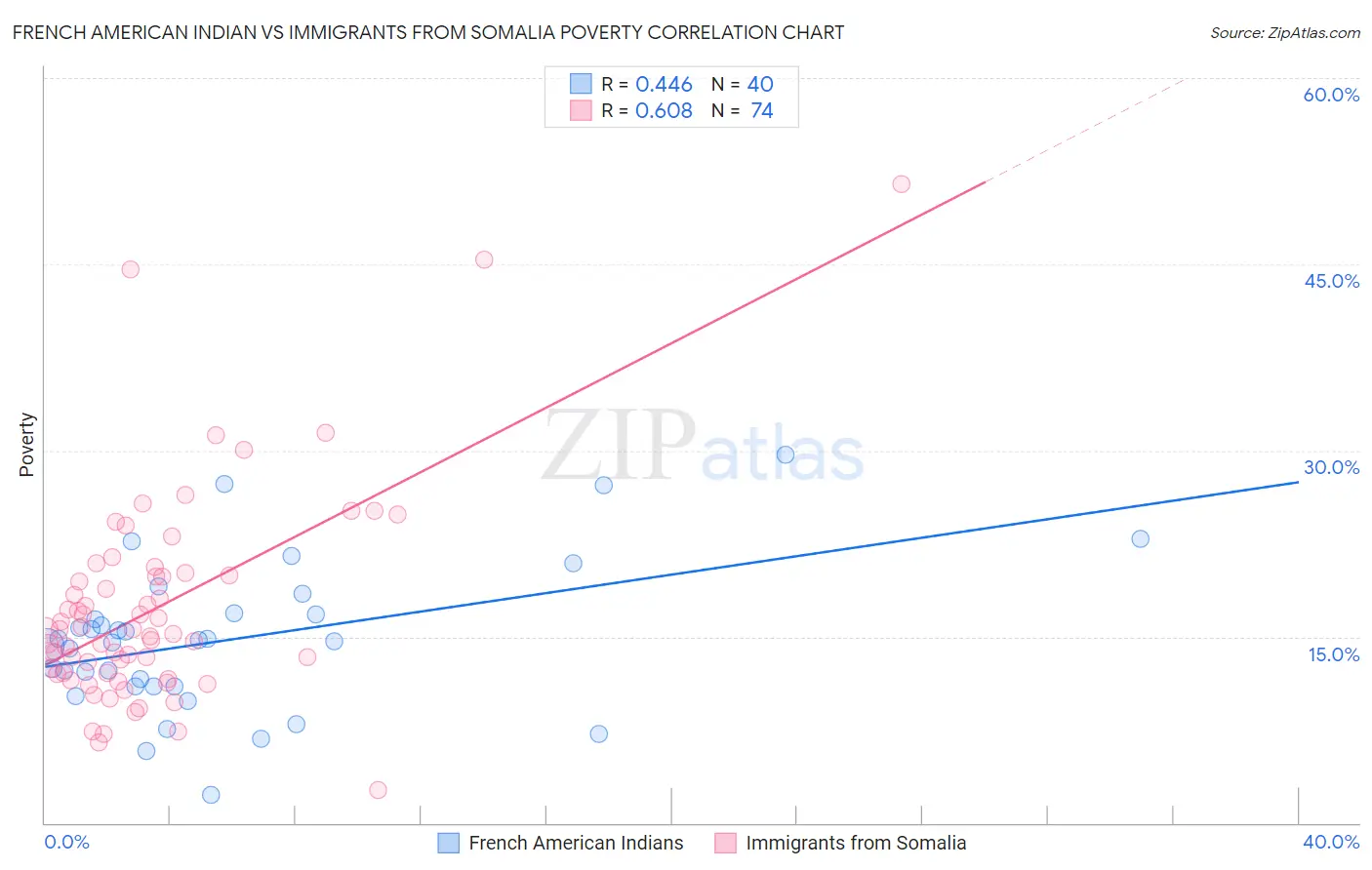 French American Indian vs Immigrants from Somalia Poverty