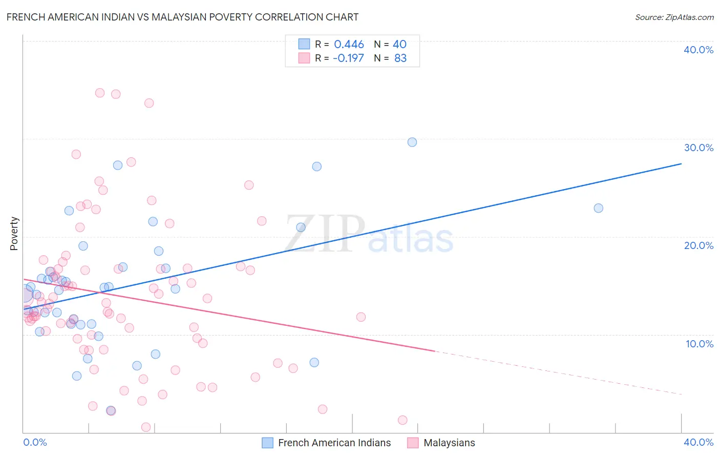 French American Indian vs Malaysian Poverty