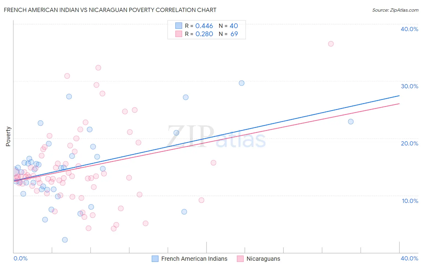French American Indian vs Nicaraguan Poverty