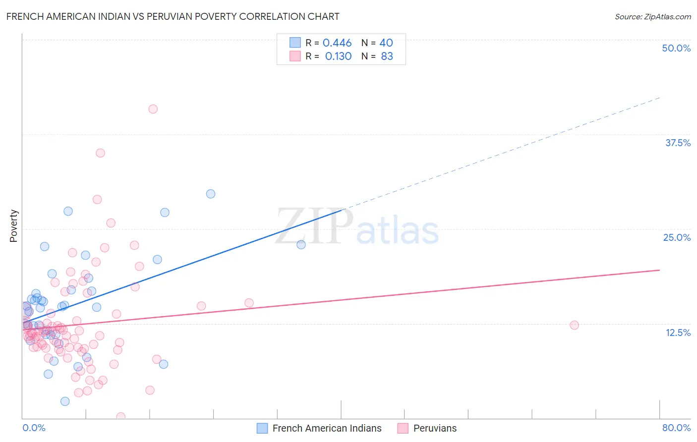 French American Indian vs Peruvian Poverty