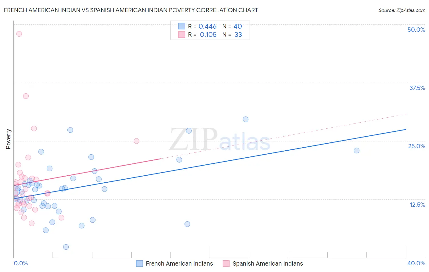 French American Indian vs Spanish American Indian Poverty
