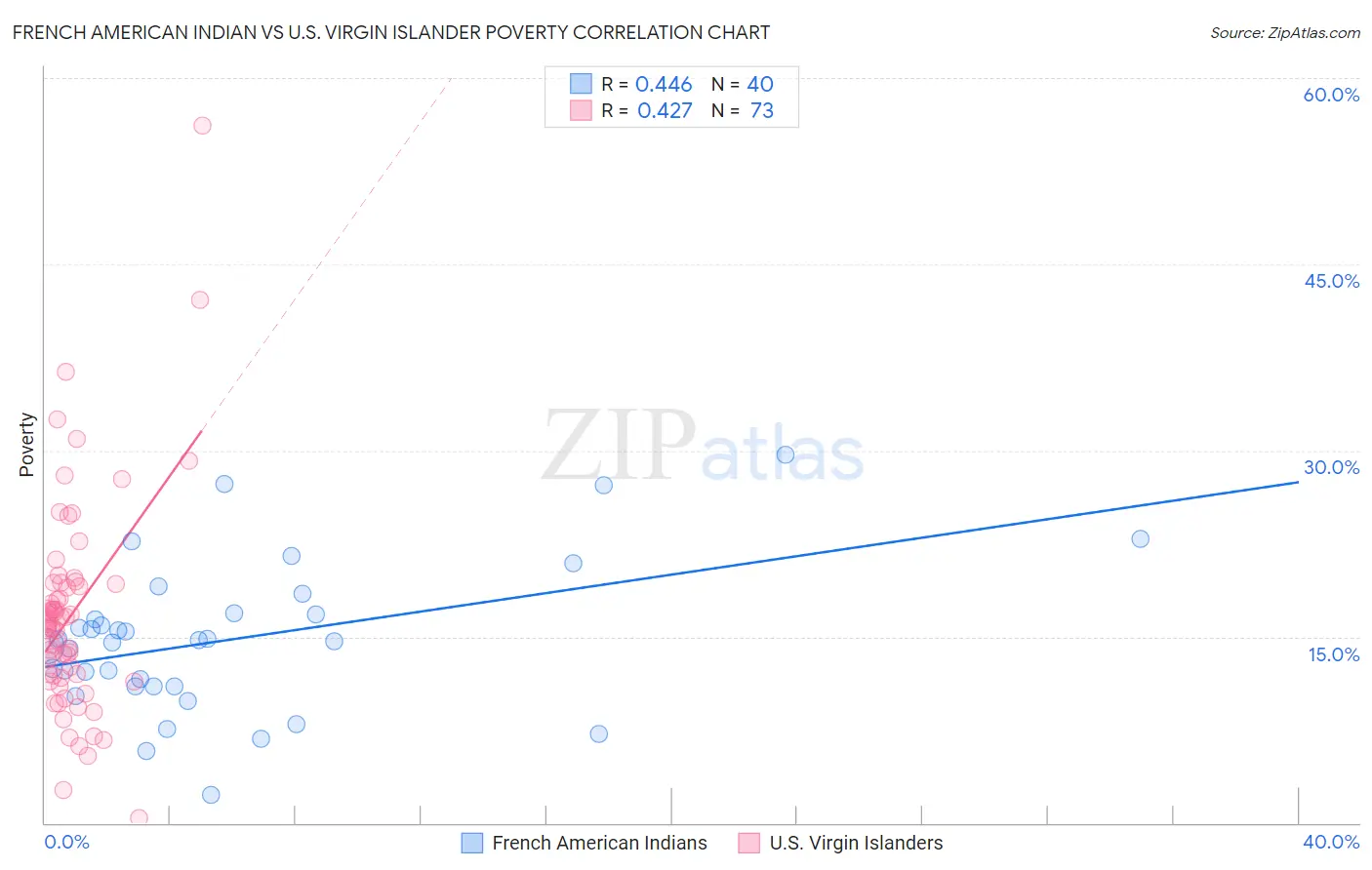 French American Indian vs U.S. Virgin Islander Poverty