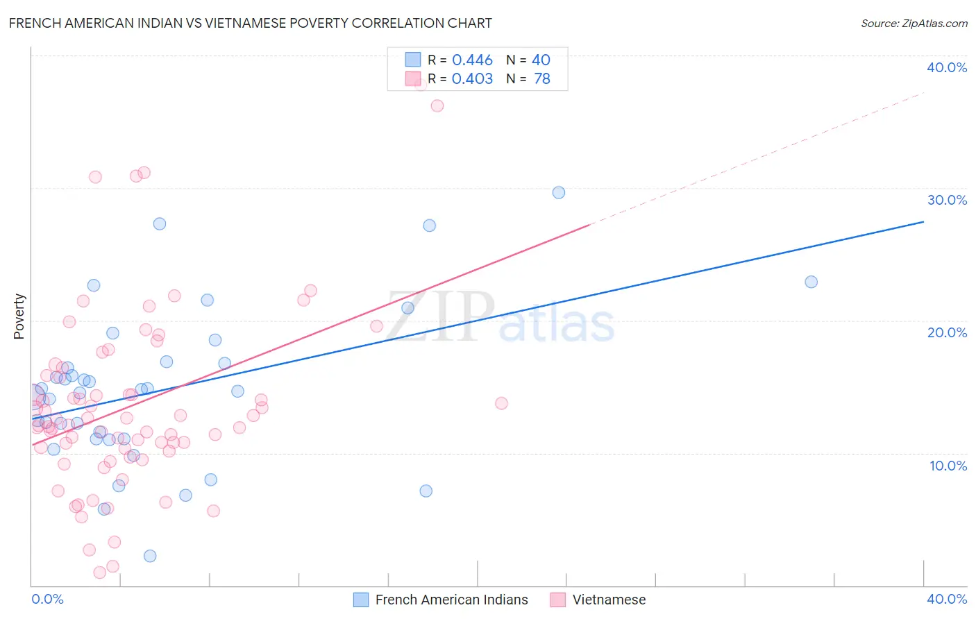 French American Indian vs Vietnamese Poverty