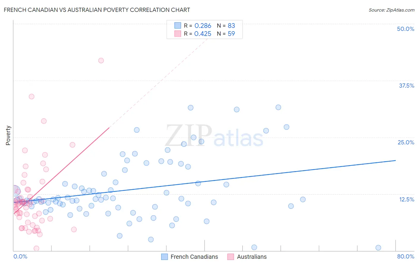 French Canadian vs Australian Poverty