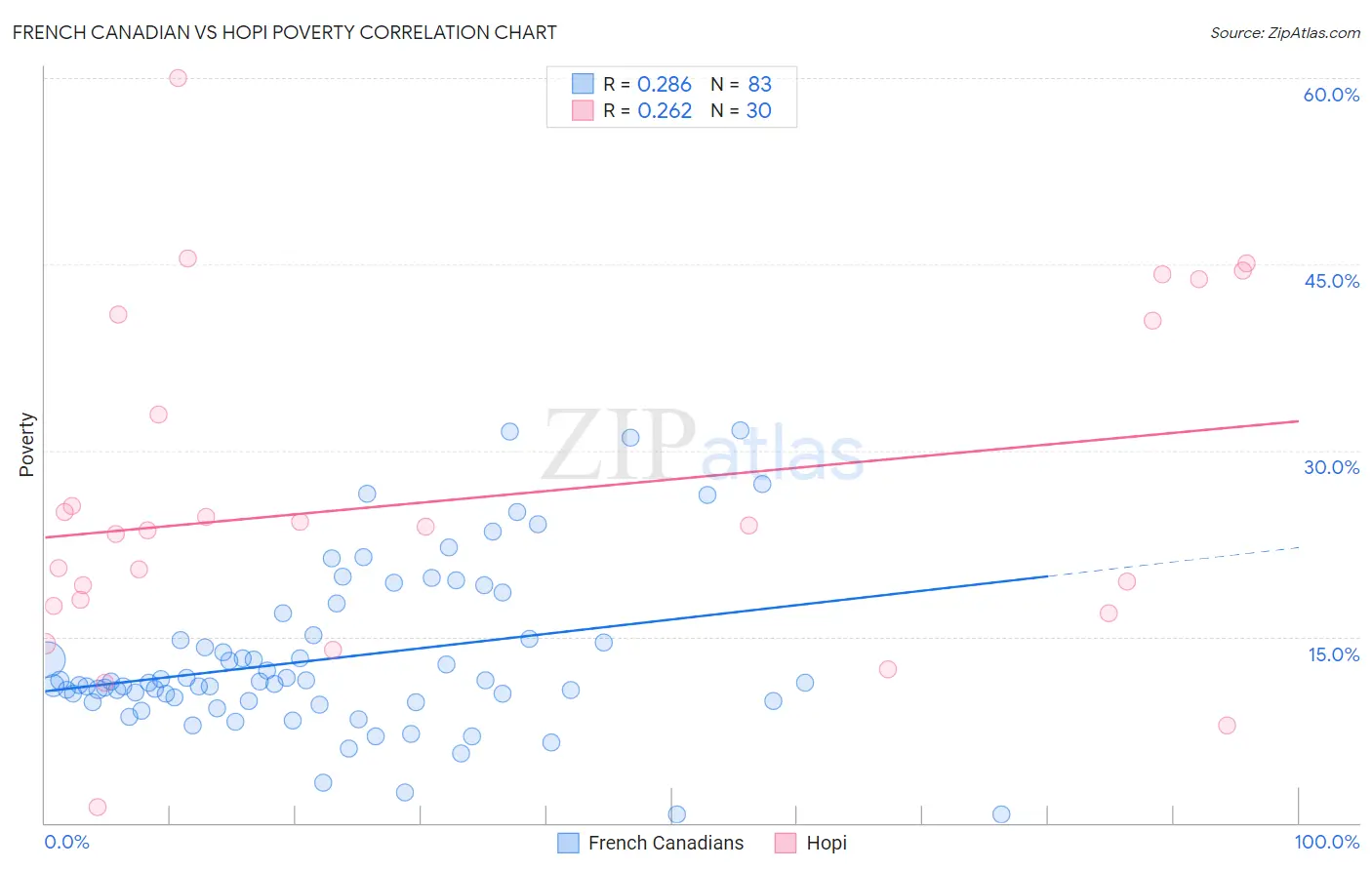 French Canadian vs Hopi Poverty