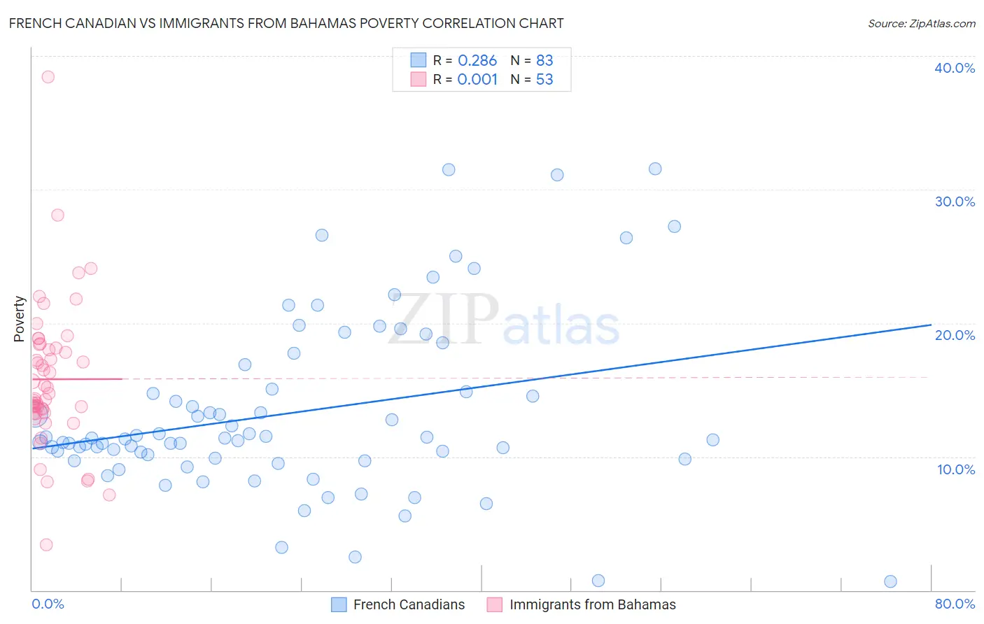 French Canadian vs Immigrants from Bahamas Poverty