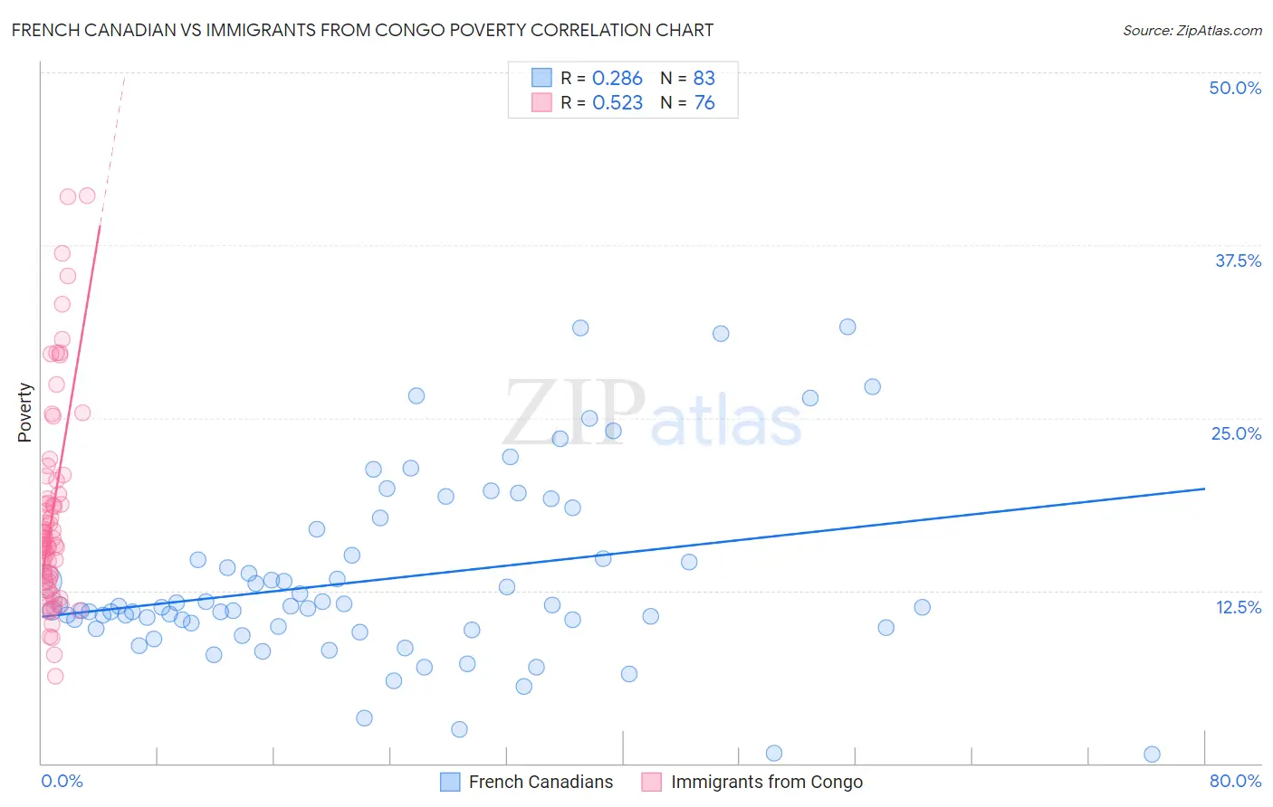 French Canadian vs Immigrants from Congo Poverty