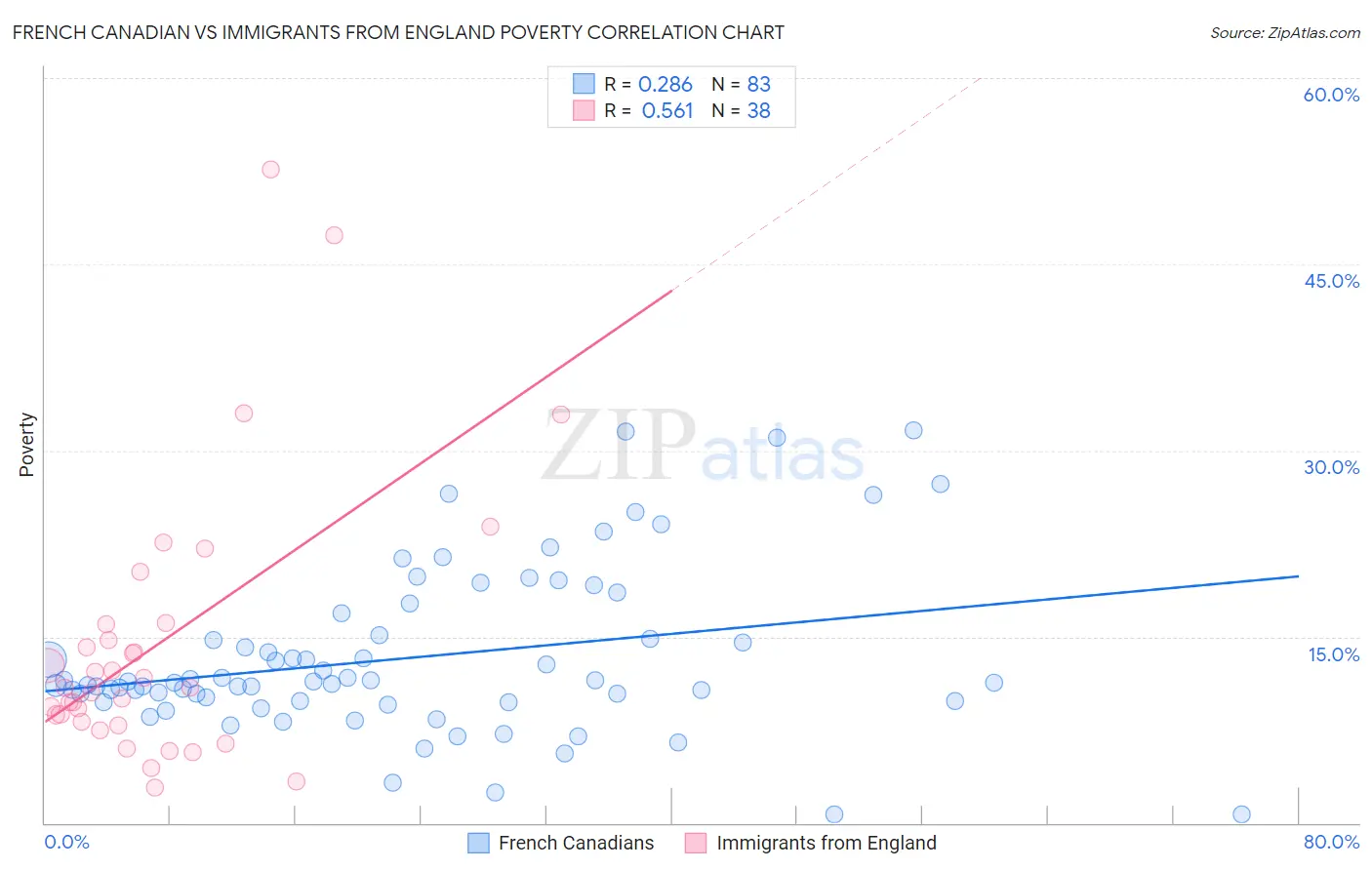 French Canadian vs Immigrants from England Poverty