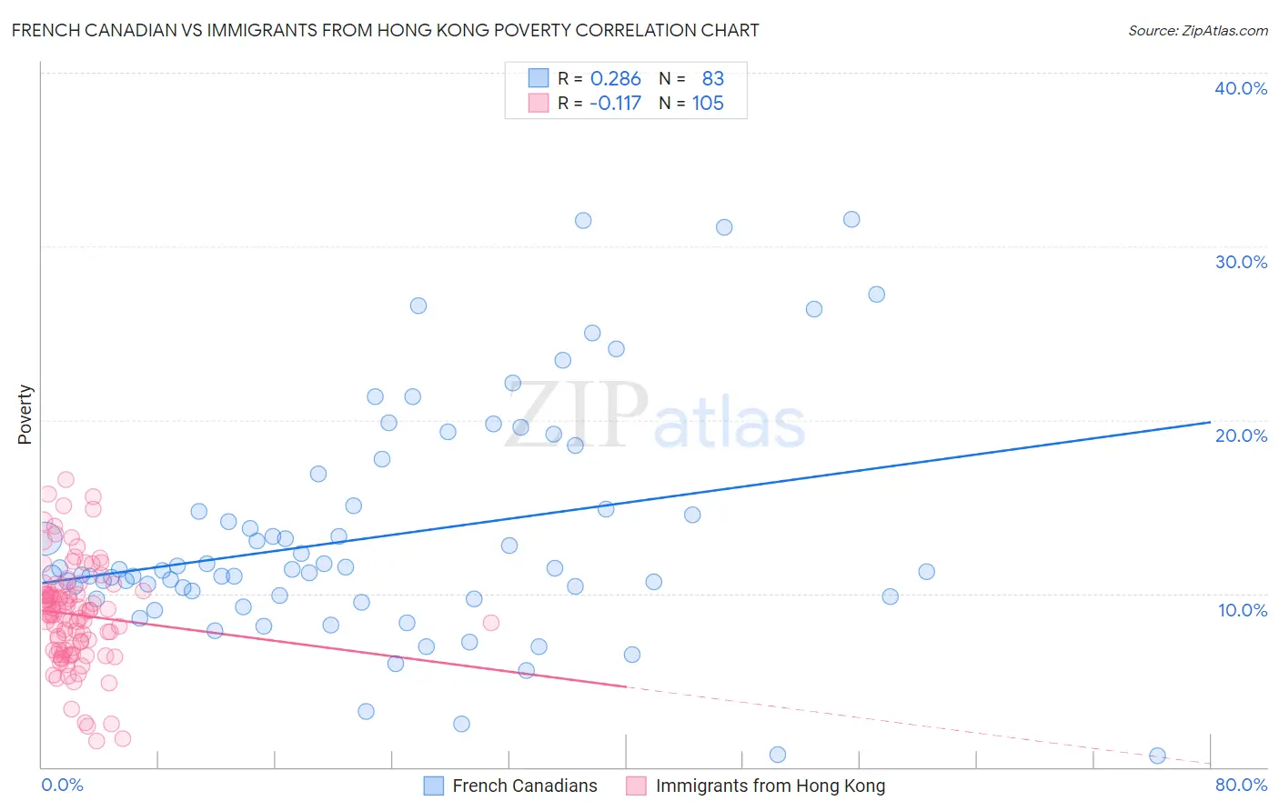 French Canadian vs Immigrants from Hong Kong Poverty