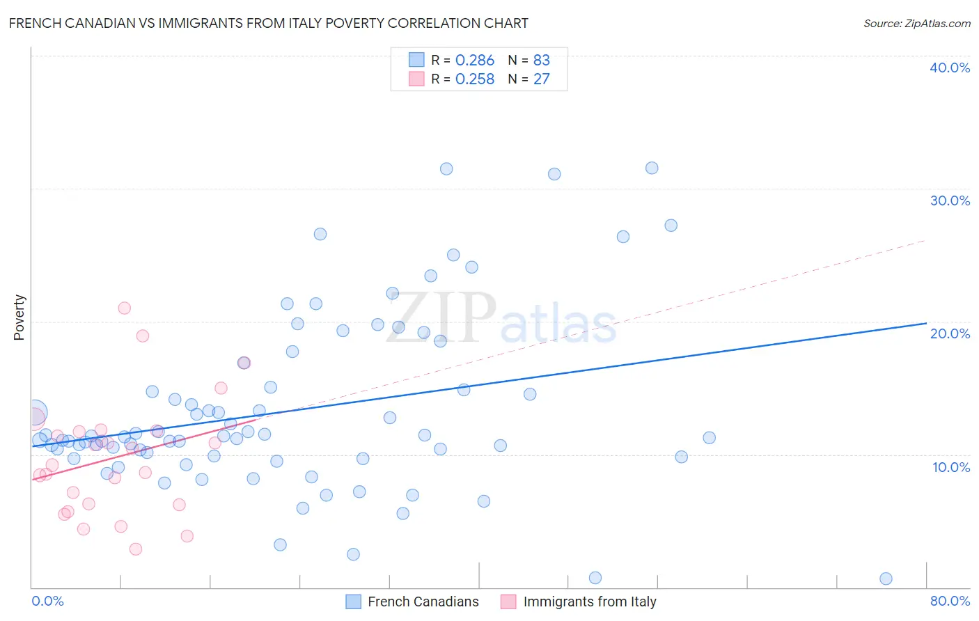 French Canadian vs Immigrants from Italy Poverty